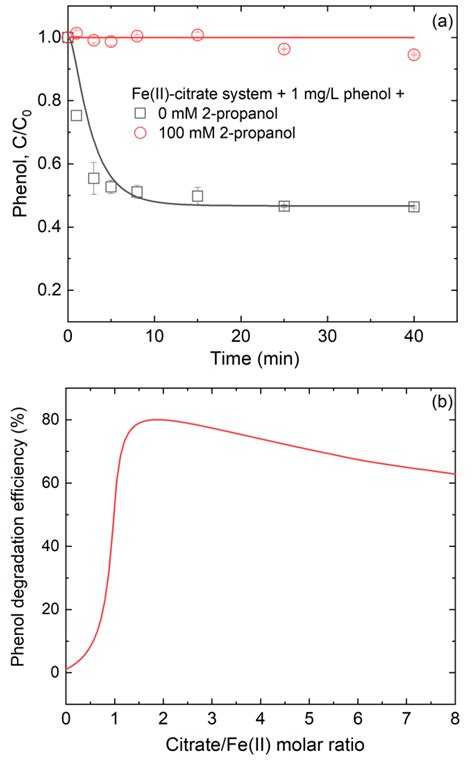 Quantification of the Influence of Citrate/Fe(II) Molar Ratio on ...