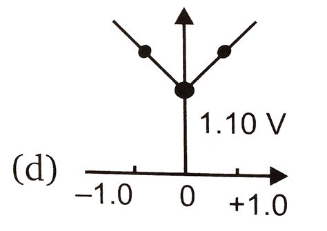 Which graph correctly correlates `E_(cell)` as a funcation of ...