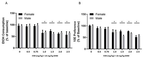 A Novel Dual Drug Approach That Combines Ivermectin and ...