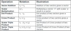 Vector Identities and Vector Equation - Mathematics Optional Notes for ...