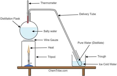 Image result for Distillation Practical
