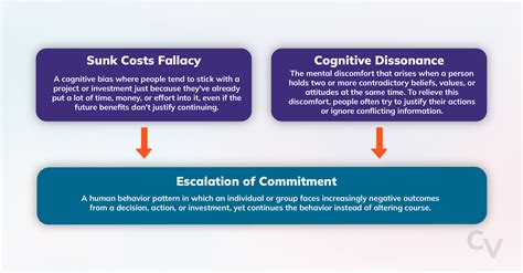 Escalation of Commitment: The Hidden Bias That’s Killing Deals Before ...
