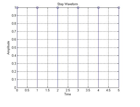 Image result for Step Function Waveform