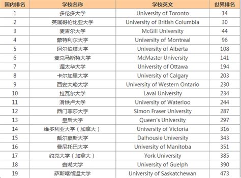 2020QS世界大学排名，加拿大大学排名 | 加拿大留学移民咨询中心