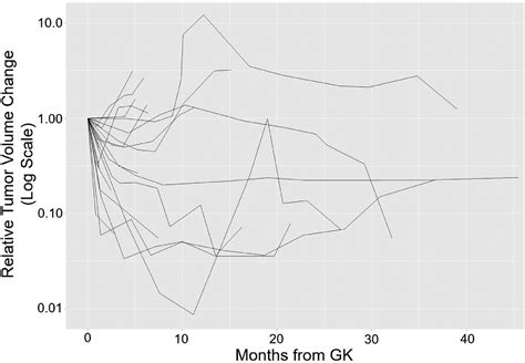 Cystic Brain Metastasis Outcomes After Gamma Knife Radiation Therapy - Advances in Radiation ...