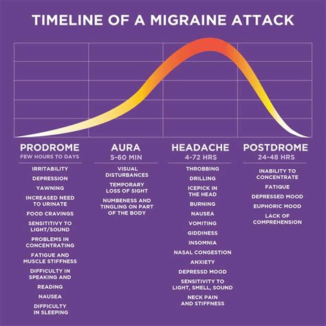 Migraine postdrome definition, causes, prevention, symptoms & treatment