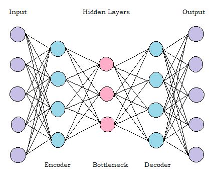 Image result for Tensorflow Autoencoder
