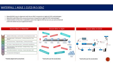 Image result for .Net Framework Code SDLC