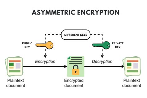 Image result for Asymmetric Key Encryption Examples