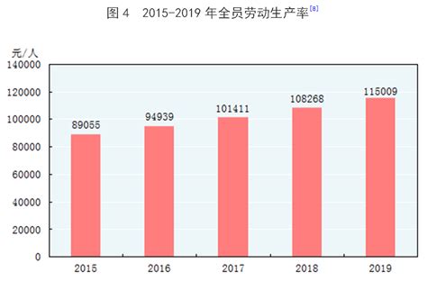 [2019年统计公报]图4 2015-2019年全员劳动生产率_新华社