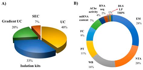 The Role of Extracellular Vesicles from Human Macrophages on Host ...