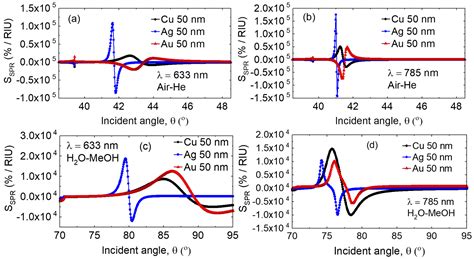 Improved Magneto-Optic Surface Plasmon Resonance Biosensors