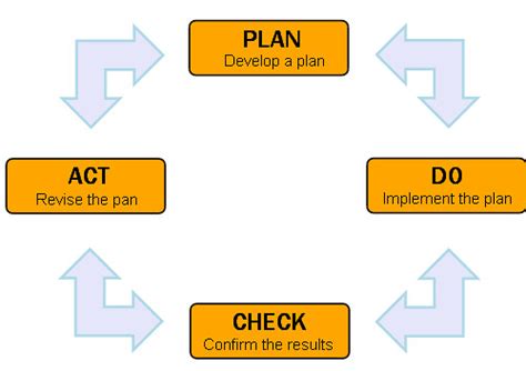 PDCA Cycle Example 的图像结果