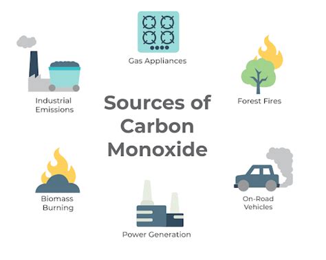 Carbon Monoxide (CO) - Environment Notes