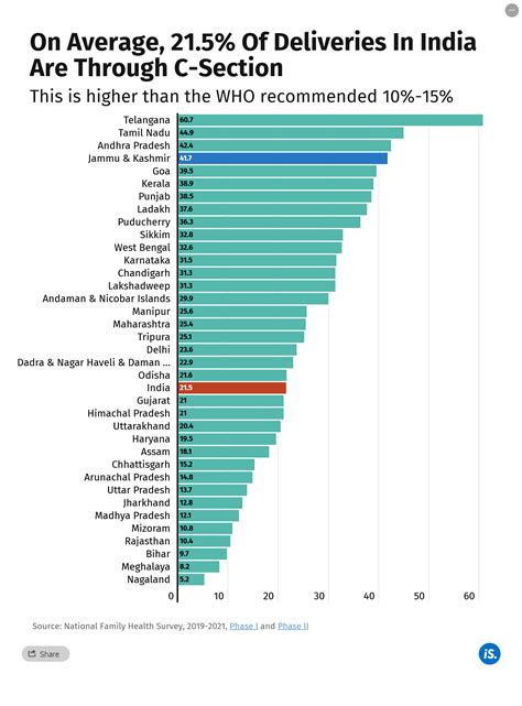 Why caesarean deliveries are rising in Jammu and Kashmir