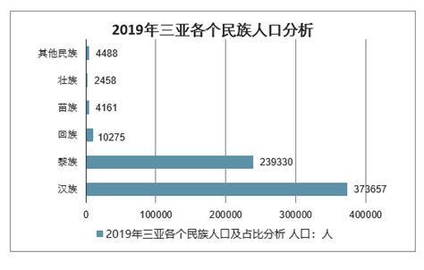 2017年三亚常住人口76.42万 汉族占比57.5%（附图表）-中商情报网