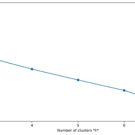 Image result for Elbow Method Examples