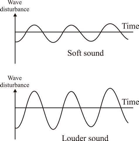 difference between soft and loud sound - Brainly.in