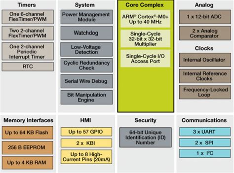 Kinetis® KE02 Microcontrollers - NXP Semiconductors | Mouser