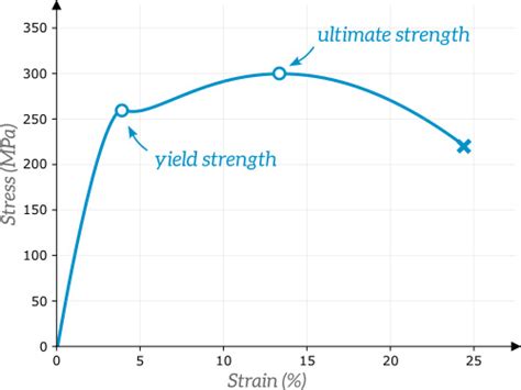 Image result for How to Find Yield Strength From Graph