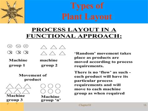 Image result for Types of Facility Layout