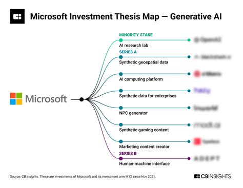 What are customers saying about generative AI startups? - CB Insights ...