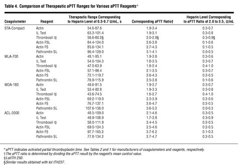 Use of a Fixed Activated Partial Thromboplastin Time Ratio to Establish ...