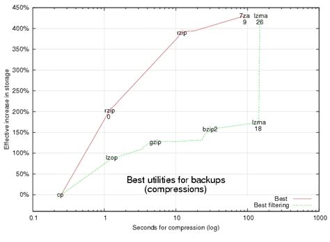 Image result for Compressed Backup Command Linux