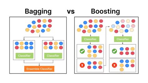 Bagging Explained 的图像结果