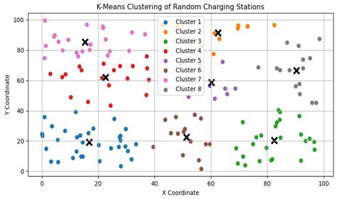 Optimizing Electric Vehicle Routing Efficiency Using K-Means Clustering ...