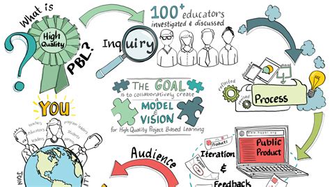 Image result for Project-Based Learning Training Model