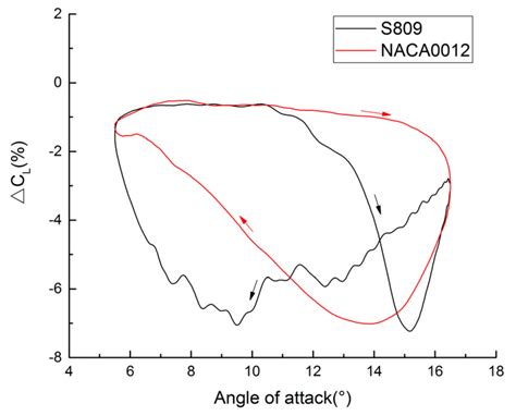 Comparative Study of Dynamic Stall between an Aircraft Airfoil and a ...