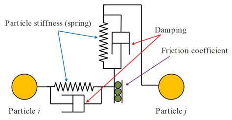 Measurement and Calibration of the Parameters for Discrete Element ...