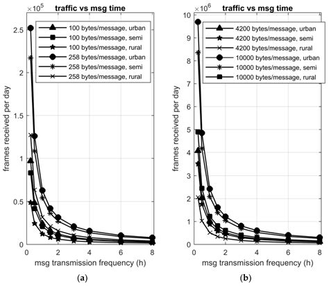 Smart Meter Traffic in a Real LV Distribution Network