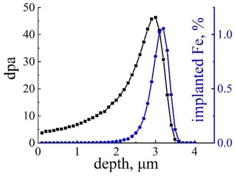 The Effects of Irradiation on the Improvement in Oxidation Behavior of ...