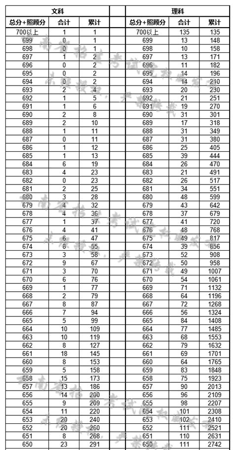 四川高考理科一分一段表，2023年四川高考成绩排名