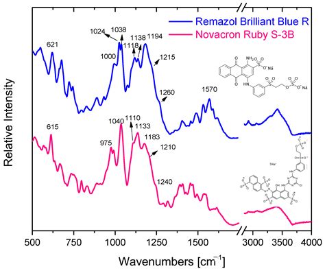 Spectroscopic Study of the Interaction of Reactive Dyes with Polymeric ...