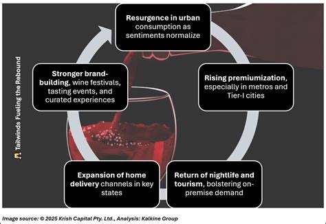 News | India’s Wine & Liquor Industry Set to Rebound in FY26