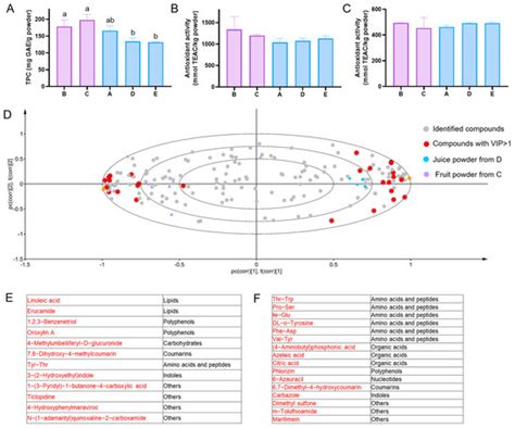Integration of Untargeted Metabolomics and Object-Oriented Data ...