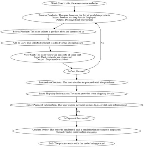 Image result for FlowChart