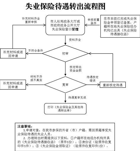 长沙失业保险待遇转出- 本地宝