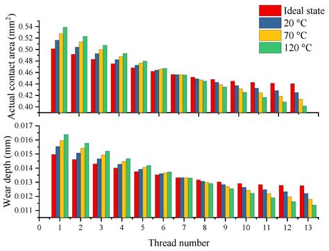 Wear Prediction Method of Differential Planetary Roller Screws ...