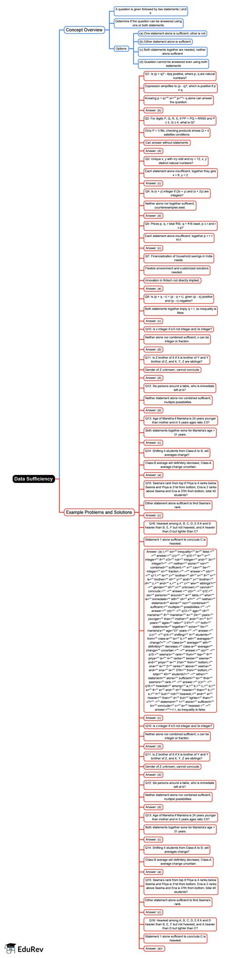 Data Sufficiency Mind Map - UPSC PDF Download