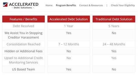 Accelerate Financial and Accelerated Debt Solutions Reviews: 4 Things ...