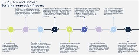 Building Code Enforcement 的图像结果