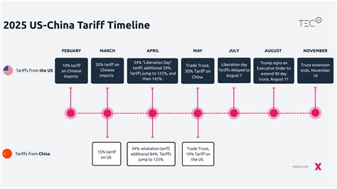 Timeline Of Us China Trade War