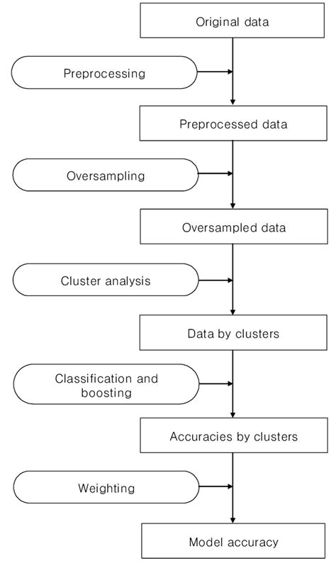 Classification Procedure 的图像结果