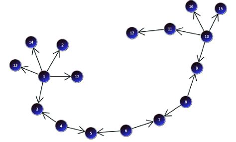 Image result for Direct Flow Graph