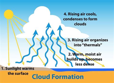 Cloud Formation Example 的图像结果