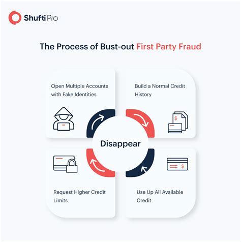 5 Effective Ways Shufti Combats First-party Fraud
